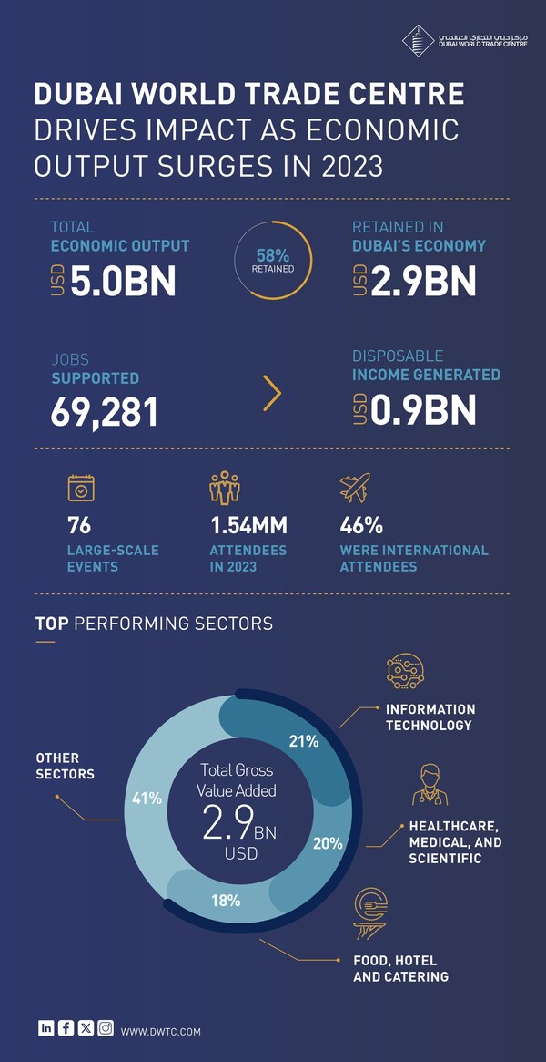 dubai_world_trade_centre_2023_infographic