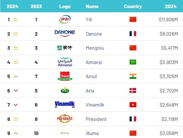 伊利连续五年稳居brandfinance “全球最具价值乳品品牌10强”榜首