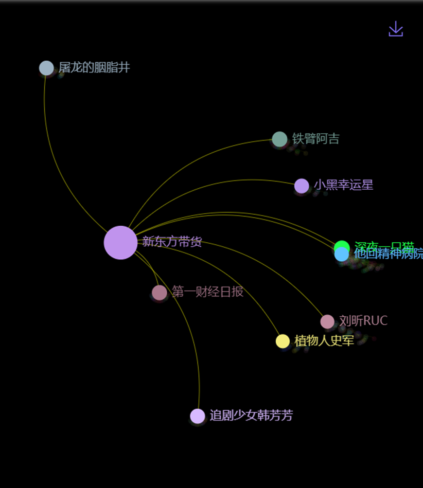 数据丨除了董宇辉,还有谁捧红了新东方带货?