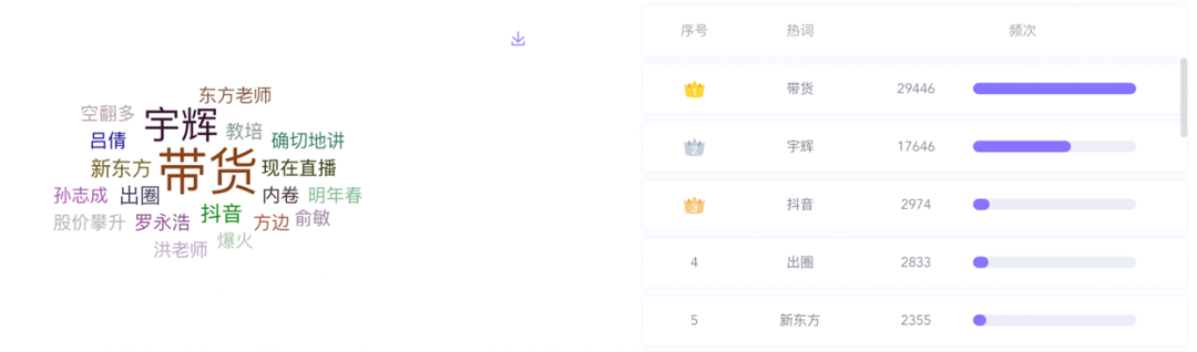 数据丨除了董宇辉,还有谁捧红了新东方带货?