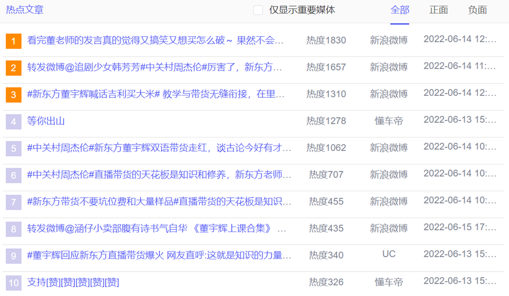 数据丨除了董宇辉,还有谁捧红了新东方带货?