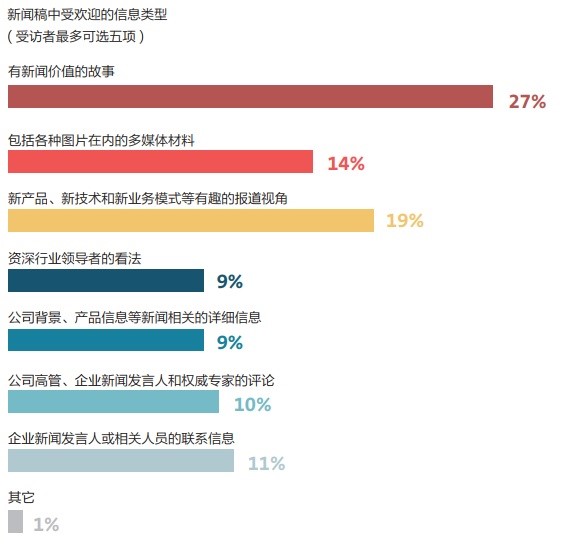 如何为企业新闻稿写一个好标题?