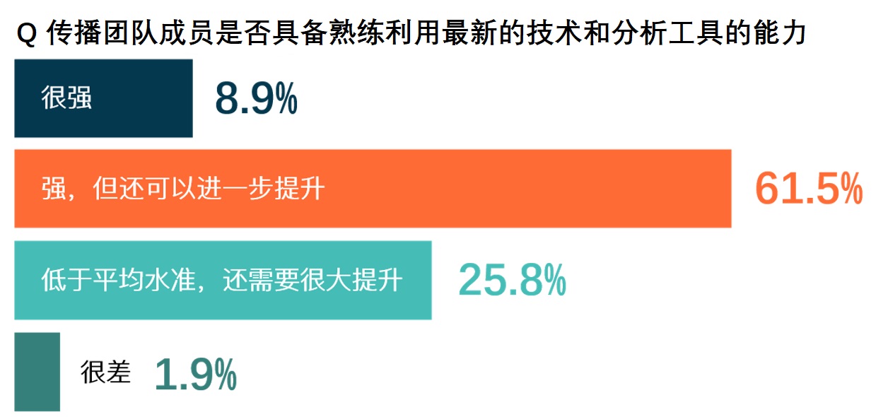 《2020年传播报告：量化传播的机遇》| 实时预警和效果衡量更为重要