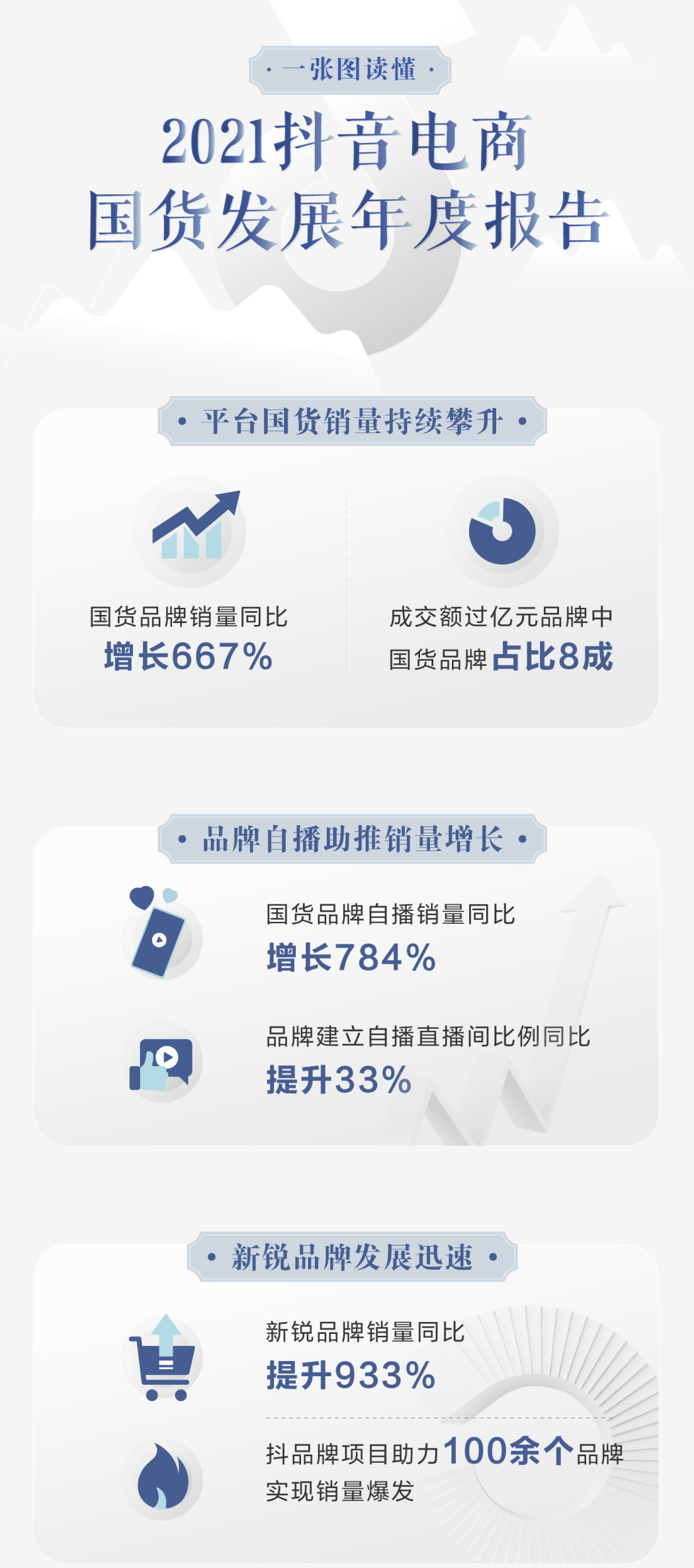 京东投15亿做春晚红包独家全讯平台的合作伙伴；抖音电商：国货销量同比增长667% | 社交媒体和传播业周报