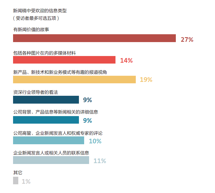新闻稿仍是亚太记者心目中最可靠消息来源——《亚太区记者工作状态与新闻采集习惯调查报告》(中文版)正式发布